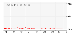 Wykres zmian popularności telefonu Dexp AL140