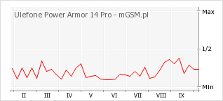 Wykres zmian popularności telefonu Ulefone Power Armor 14 Pro