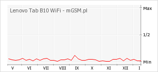 Wykres zmian popularności telefonu Lenovo Tab B10 WiFi