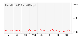 Wykres zmian popularności telefonu Umidigi A13S