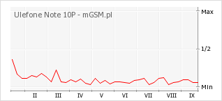 Wykres zmian popularności telefonu Ulefone Note 10P
