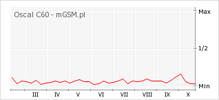 Wykres zmian popularności telefonu Oscal C60