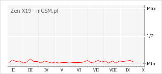 Wykres zmian popularności telefonu Zen X19