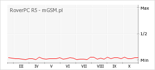 Wykres zmian popularności telefonu RoverPC R5