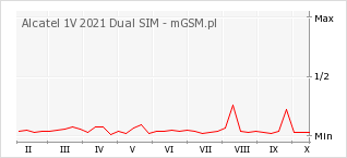 Wykres zmian popularności telefonu Alcatel 1V 2021 Dual SIM