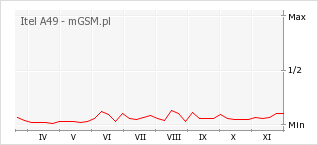 Wykres zmian popularności telefonu Itel A49