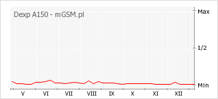 Wykres zmian popularności telefonu Dexp A150