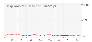 Wykres zmian popularności telefonu Dexp Ixion MS150 Glider
