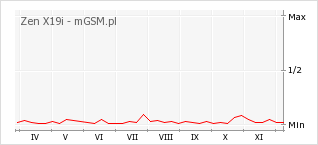 Wykres zmian popularności telefonu Zen X19i
