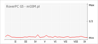 Wykres zmian popularności telefonu RoverPC G5