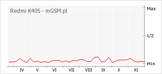Wykres zmian popularności telefonu Redmi K40S