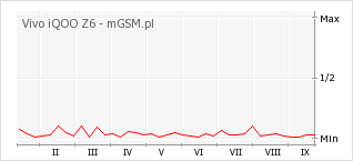 Wykres zmian popularności telefonu Vivo iQOO Z6