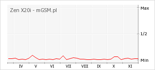 Wykres zmian popularności telefonu Zen X20i