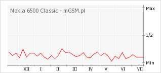 Wykres zmian popularności telefonu Nokia 6500 Classic