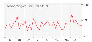 Wykres zmian popularności telefonu Honor Magic4 Lite