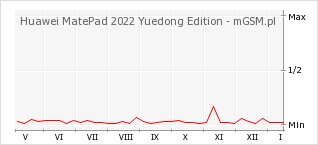Wykres zmian popularności telefonu Huawei MatePad 2022 Yuedong Edition