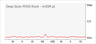 Wykres zmian popularności telefonu Dexp Ixion M350 Rock