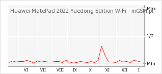 Wykres zmian popularności telefonu Huawei MatePad 2022 Yuedong Edition WiFi