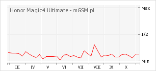 Wykres zmian popularności telefonu Honor Magic4 Ultimate