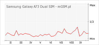 Wykres zmian popularności telefonu Samsung Galaxy A73 Dual SIM