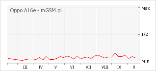 Wykres zmian popularności telefonu Oppo A16e