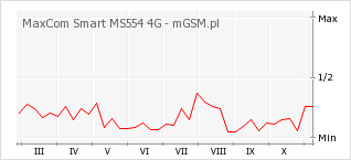 Wykres zmian popularności telefonu MaxCom Smart MS554 4G