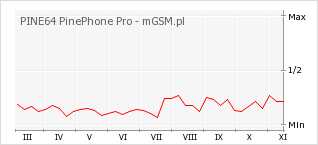 Wykres zmian popularności telefonu PINE64 PinePhone Pro