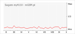 Wykres zmian popularności telefonu Sagem my411V