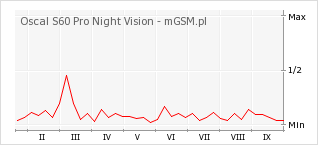Wykres zmian popularności telefonu Oscal S60 Pro Night Vision