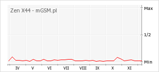 Wykres zmian popularności telefonu Zen X44