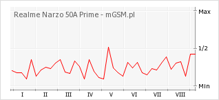 Wykres zmian popularności telefonu Realme Narzo 50A Prime