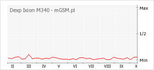 Wykres zmian popularności telefonu Dexp Ixion M340
