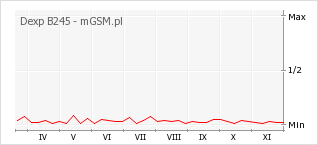 Wykres zmian popularności telefonu Dexp B245