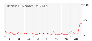 Wykres zmian popularności telefonu Hisense Hi Reader
