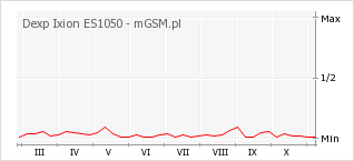 Wykres zmian popularności telefonu Dexp Ixion ES1050