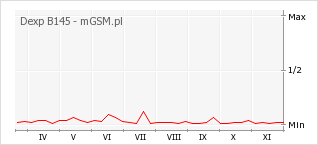 Wykres zmian popularności telefonu Dexp B145