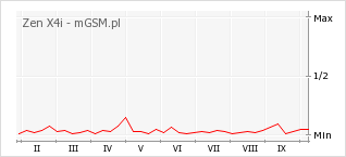 Wykres zmian popularności telefonu Zen X4i
