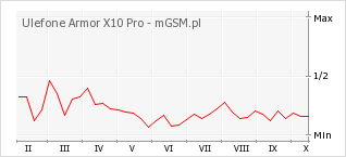 Wykres zmian popularności telefonu Ulefone Armor X10 Pro