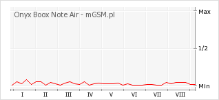 Wykres zmian popularności telefonu Onyx Boox Note Air