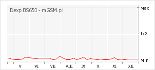 Wykres zmian popularności telefonu Dexp BS650