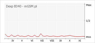 Wykres zmian popularności telefonu Dexp B340
