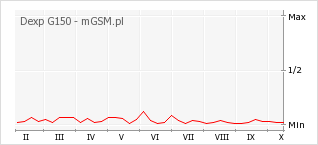 Wykres zmian popularności telefonu Dexp G150