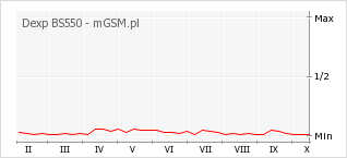 Wykres zmian popularności telefonu Dexp BS550