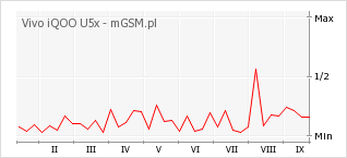 Wykres zmian popularności telefonu Vivo iQOO U5x
