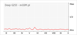 Wykres zmian popularności telefonu Dexp G253