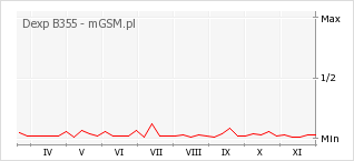 Wykres zmian popularności telefonu Dexp B355