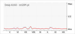 Wykres zmian popularności telefonu Dexp A160