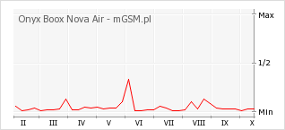 Wykres zmian popularności telefonu Onyx Boox Nova Air