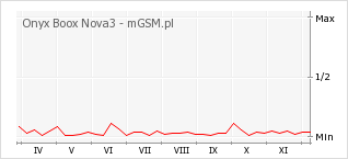 Wykres zmian popularności telefonu Onyx Boox Nova3