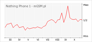 Wykres zmian popularności telefonu Nothing Phone 1